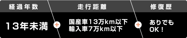 経過年数:13年未満。走行距離:国産車13万km以下、輸入車7万km以下。修復歴:ありでもOK!